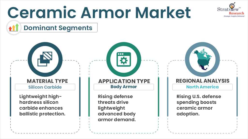 ceramic armor market segments